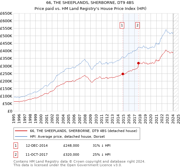 66, THE SHEEPLANDS, SHERBORNE, DT9 4BS: Price paid vs HM Land Registry's House Price Index