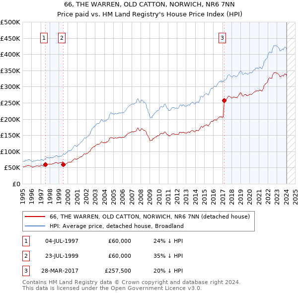 66, THE WARREN, OLD CATTON, NORWICH, NR6 7NN: Price paid vs HM Land Registry's House Price Index