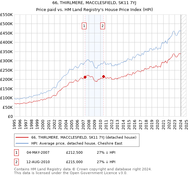 66, THIRLMERE, MACCLESFIELD, SK11 7YJ: Price paid vs HM Land Registry's House Price Index