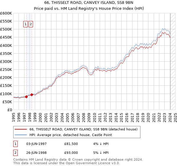 66, THISSELT ROAD, CANVEY ISLAND, SS8 9BN: Price paid vs HM Land Registry's House Price Index