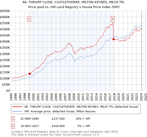 66, THRUPP CLOSE, CASTLETHORPE, MILTON KEYNES, MK19 7PL: Price paid vs HM Land Registry's House Price Index
