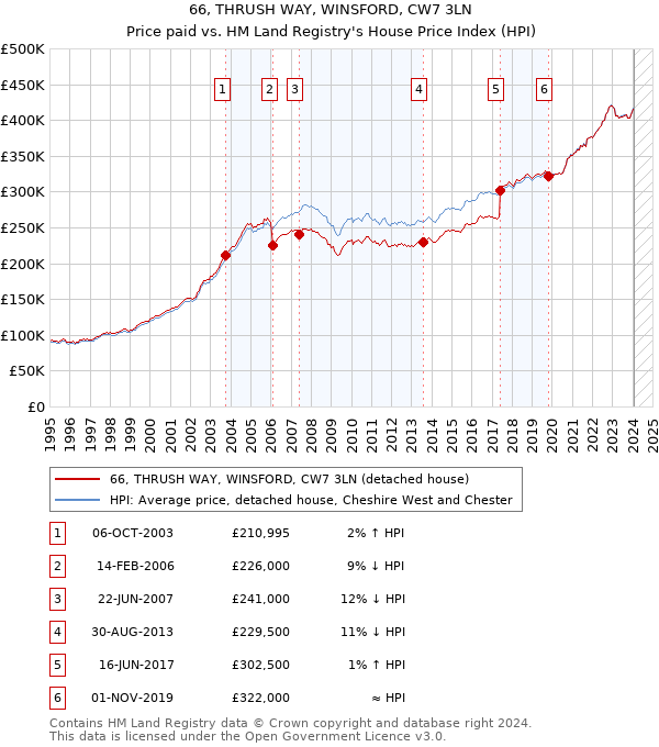 66, THRUSH WAY, WINSFORD, CW7 3LN: Price paid vs HM Land Registry's House Price Index