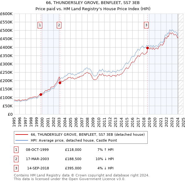66, THUNDERSLEY GROVE, BENFLEET, SS7 3EB: Price paid vs HM Land Registry's House Price Index