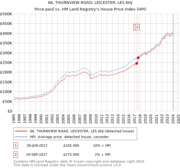 66, THURNVIEW ROAD, LEICESTER, LE5 6HJ: Price paid vs HM Land Registry's House Price Index