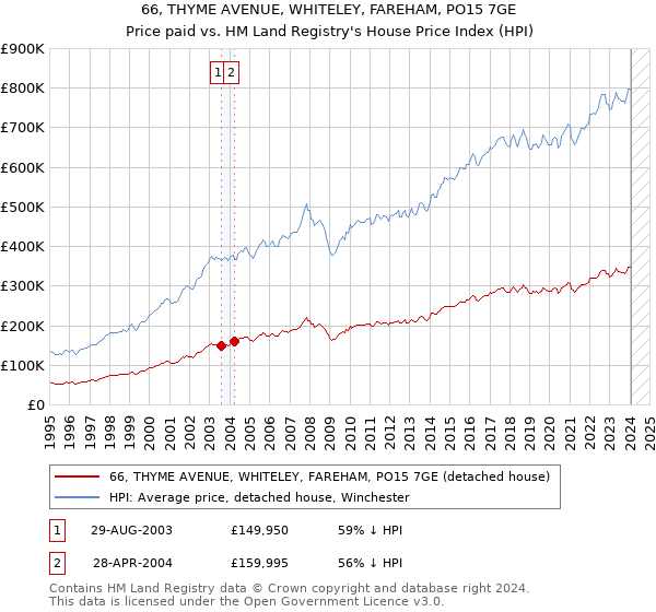 66, THYME AVENUE, WHITELEY, FAREHAM, PO15 7GE: Price paid vs HM Land Registry's House Price Index