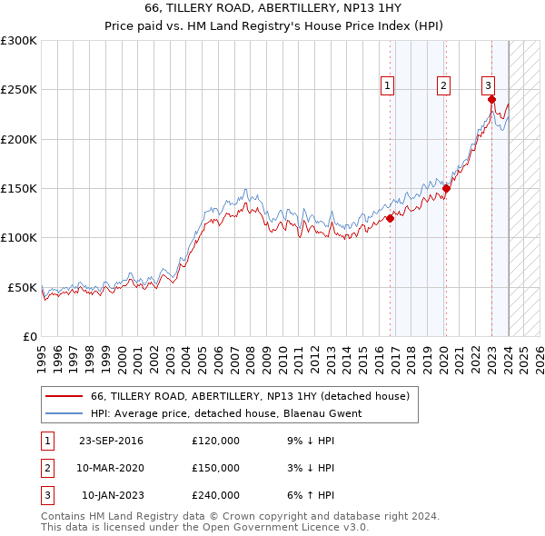 66, TILLERY ROAD, ABERTILLERY, NP13 1HY: Price paid vs HM Land Registry's House Price Index