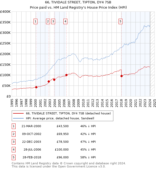 66, TIVIDALE STREET, TIPTON, DY4 7SB: Price paid vs HM Land Registry's House Price Index