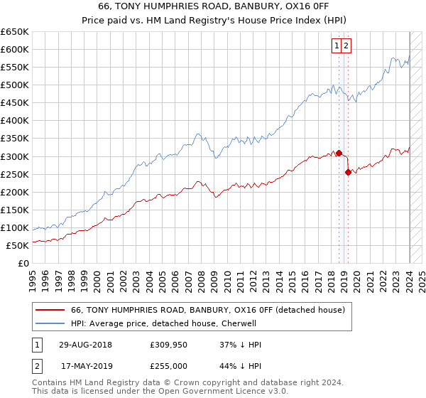 66, TONY HUMPHRIES ROAD, BANBURY, OX16 0FF: Price paid vs HM Land Registry's House Price Index