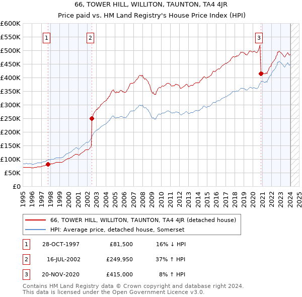 66, TOWER HILL, WILLITON, TAUNTON, TA4 4JR: Price paid vs HM Land Registry's House Price Index