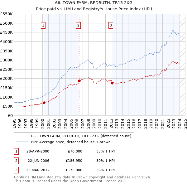 66, TOWN FARM, REDRUTH, TR15 2XG: Price paid vs HM Land Registry's House Price Index