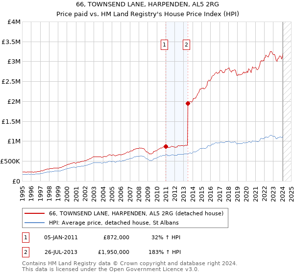66, TOWNSEND LANE, HARPENDEN, AL5 2RG: Price paid vs HM Land Registry's House Price Index