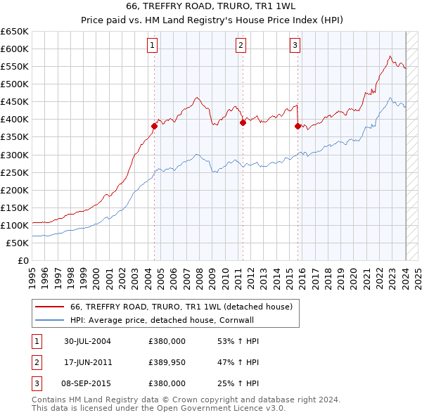 66, TREFFRY ROAD, TRURO, TR1 1WL: Price paid vs HM Land Registry's House Price Index