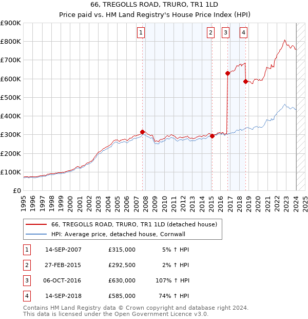 66, TREGOLLS ROAD, TRURO, TR1 1LD: Price paid vs HM Land Registry's House Price Index