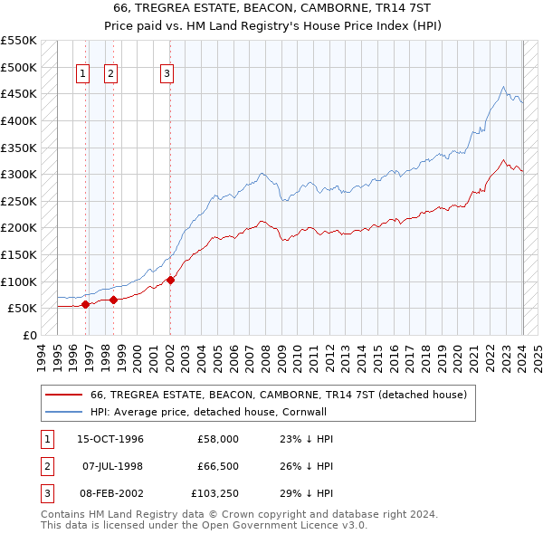 66, TREGREA ESTATE, BEACON, CAMBORNE, TR14 7ST: Price paid vs HM Land Registry's House Price Index