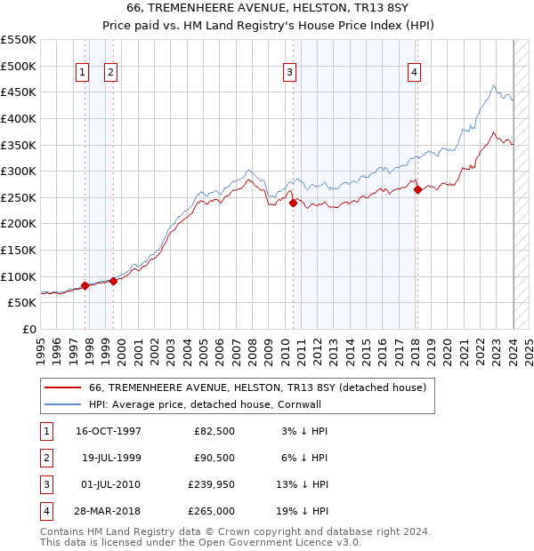 66, TREMENHEERE AVENUE, HELSTON, TR13 8SY: Price paid vs HM Land Registry's House Price Index