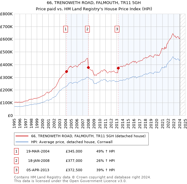 66, TRENOWETH ROAD, FALMOUTH, TR11 5GH: Price paid vs HM Land Registry's House Price Index