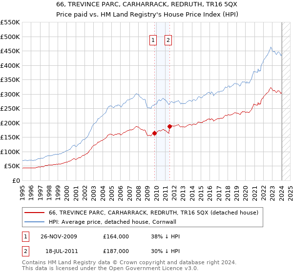 66, TREVINCE PARC, CARHARRACK, REDRUTH, TR16 5QX: Price paid vs HM Land Registry's House Price Index
