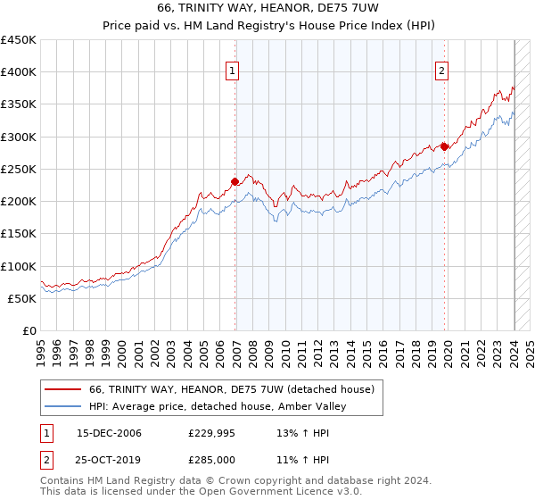 66, TRINITY WAY, HEANOR, DE75 7UW: Price paid vs HM Land Registry's House Price Index