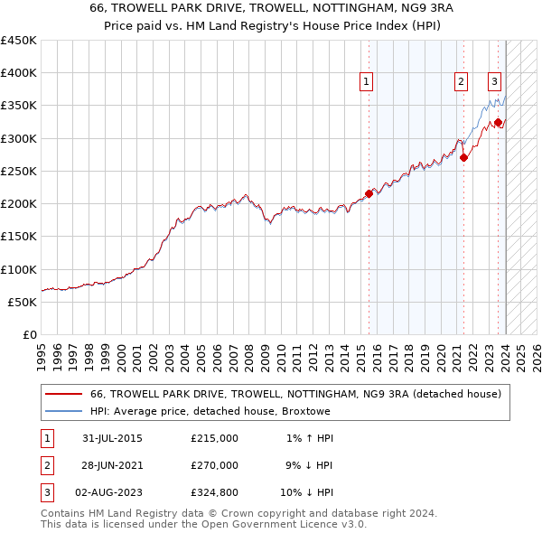 66, TROWELL PARK DRIVE, TROWELL, NOTTINGHAM, NG9 3RA: Price paid vs HM Land Registry's House Price Index