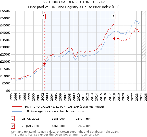 66, TRURO GARDENS, LUTON, LU3 2AP: Price paid vs HM Land Registry's House Price Index