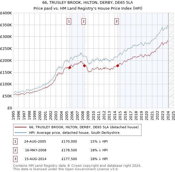 66, TRUSLEY BROOK, HILTON, DERBY, DE65 5LA: Price paid vs HM Land Registry's House Price Index