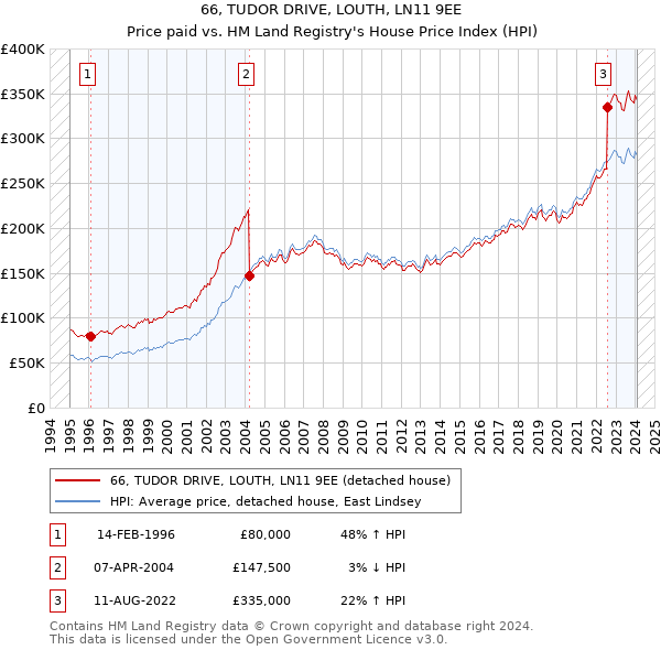 66, TUDOR DRIVE, LOUTH, LN11 9EE: Price paid vs HM Land Registry's House Price Index