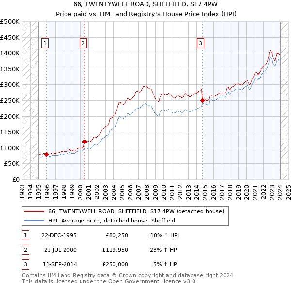 66, TWENTYWELL ROAD, SHEFFIELD, S17 4PW: Price paid vs HM Land Registry's House Price Index