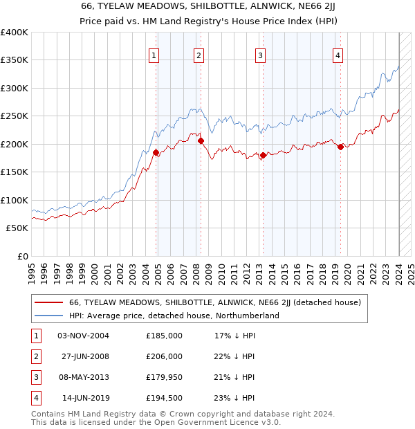 66, TYELAW MEADOWS, SHILBOTTLE, ALNWICK, NE66 2JJ: Price paid vs HM Land Registry's House Price Index