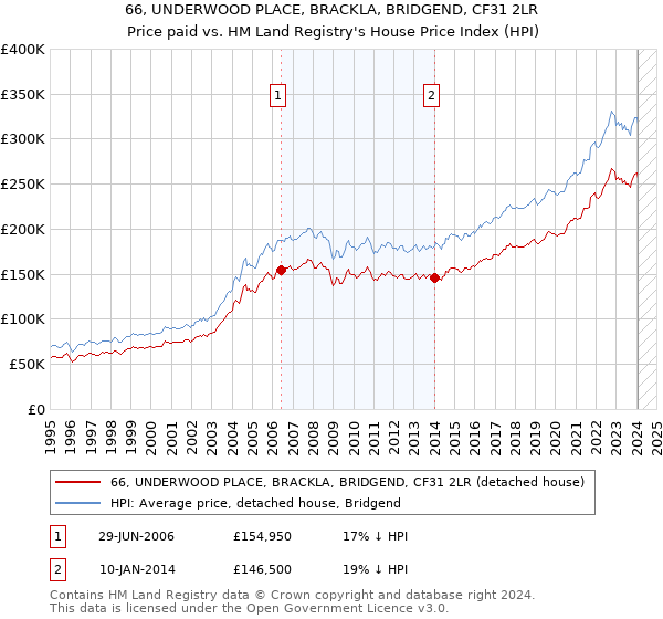 66, UNDERWOOD PLACE, BRACKLA, BRIDGEND, CF31 2LR: Price paid vs HM Land Registry's House Price Index