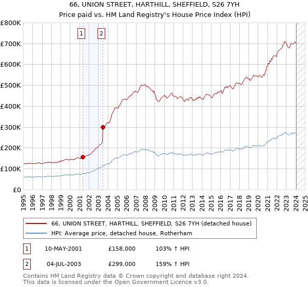 66, UNION STREET, HARTHILL, SHEFFIELD, S26 7YH: Price paid vs HM Land Registry's House Price Index