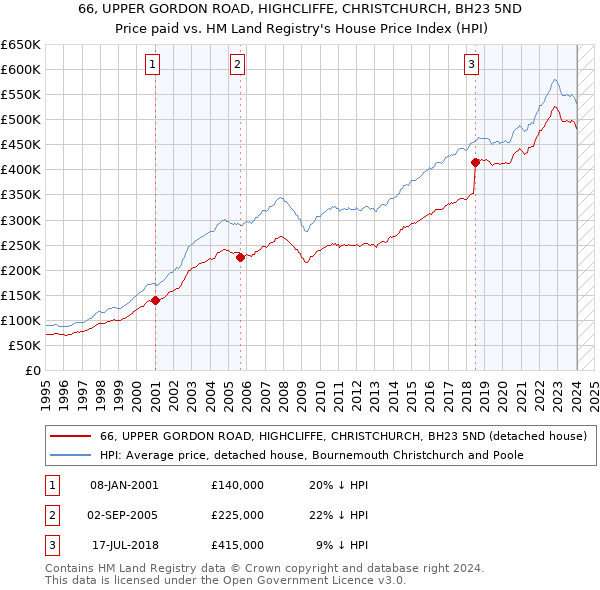 66, UPPER GORDON ROAD, HIGHCLIFFE, CHRISTCHURCH, BH23 5ND: Price paid vs HM Land Registry's House Price Index