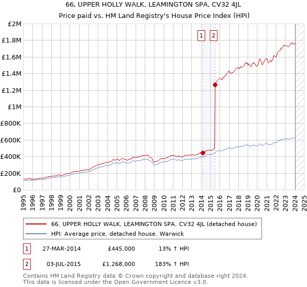 66, UPPER HOLLY WALK, LEAMINGTON SPA, CV32 4JL: Price paid vs HM Land Registry's House Price Index
