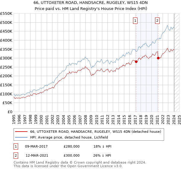 66, UTTOXETER ROAD, HANDSACRE, RUGELEY, WS15 4DN: Price paid vs HM Land Registry's House Price Index