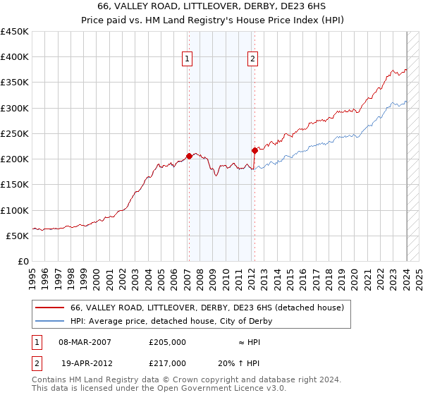 66, VALLEY ROAD, LITTLEOVER, DERBY, DE23 6HS: Price paid vs HM Land Registry's House Price Index