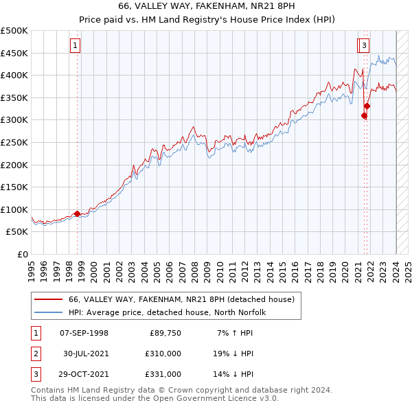 66, VALLEY WAY, FAKENHAM, NR21 8PH: Price paid vs HM Land Registry's House Price Index