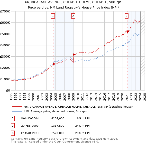 66, VICARAGE AVENUE, CHEADLE HULME, CHEADLE, SK8 7JP: Price paid vs HM Land Registry's House Price Index