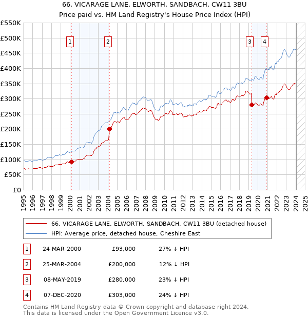 66, VICARAGE LANE, ELWORTH, SANDBACH, CW11 3BU: Price paid vs HM Land Registry's House Price Index