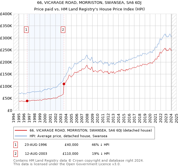 66, VICARAGE ROAD, MORRISTON, SWANSEA, SA6 6DJ: Price paid vs HM Land Registry's House Price Index