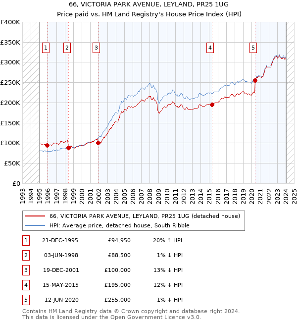 66, VICTORIA PARK AVENUE, LEYLAND, PR25 1UG: Price paid vs HM Land Registry's House Price Index