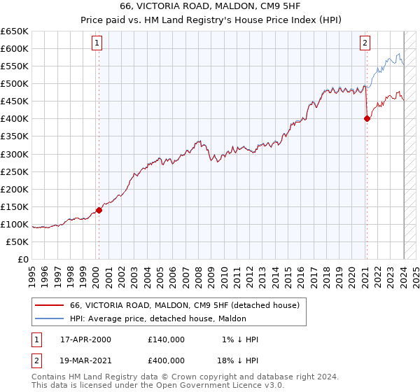 66, VICTORIA ROAD, MALDON, CM9 5HF: Price paid vs HM Land Registry's House Price Index