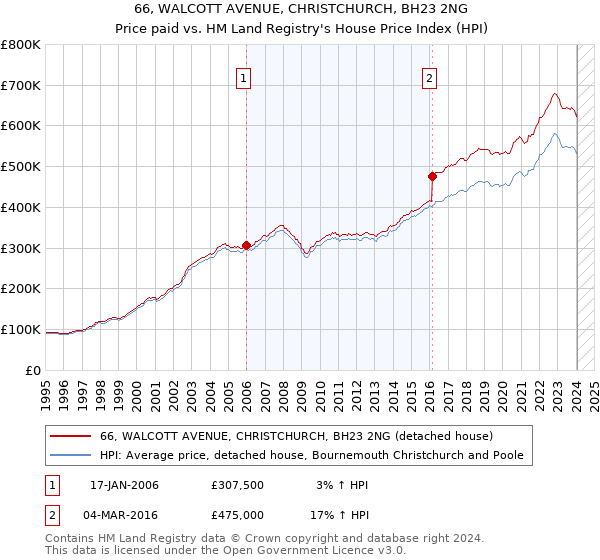 66, WALCOTT AVENUE, CHRISTCHURCH, BH23 2NG: Price paid vs HM Land Registry's House Price Index