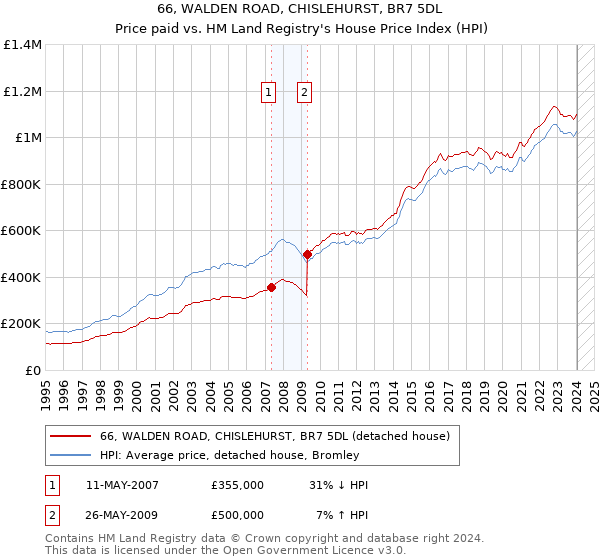 66, WALDEN ROAD, CHISLEHURST, BR7 5DL: Price paid vs HM Land Registry's House Price Index