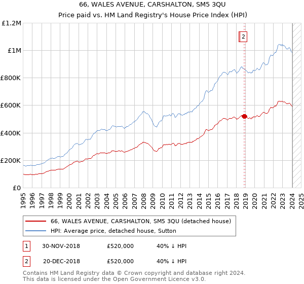 66, WALES AVENUE, CARSHALTON, SM5 3QU: Price paid vs HM Land Registry's House Price Index