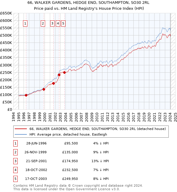 66, WALKER GARDENS, HEDGE END, SOUTHAMPTON, SO30 2RL: Price paid vs HM Land Registry's House Price Index