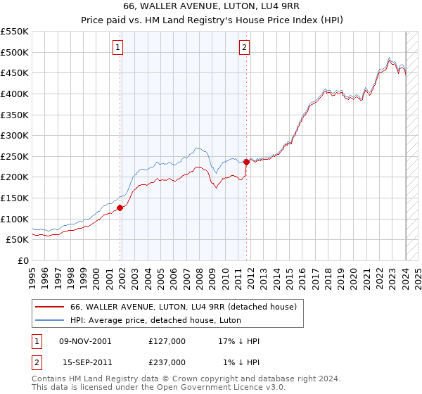 66, WALLER AVENUE, LUTON, LU4 9RR: Price paid vs HM Land Registry's House Price Index