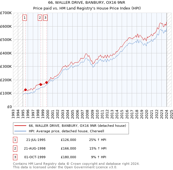 66, WALLER DRIVE, BANBURY, OX16 9NR: Price paid vs HM Land Registry's House Price Index
