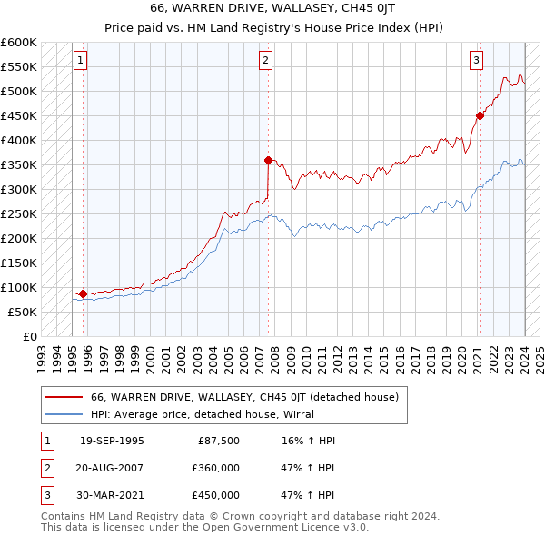 66, WARREN DRIVE, WALLASEY, CH45 0JT: Price paid vs HM Land Registry's House Price Index