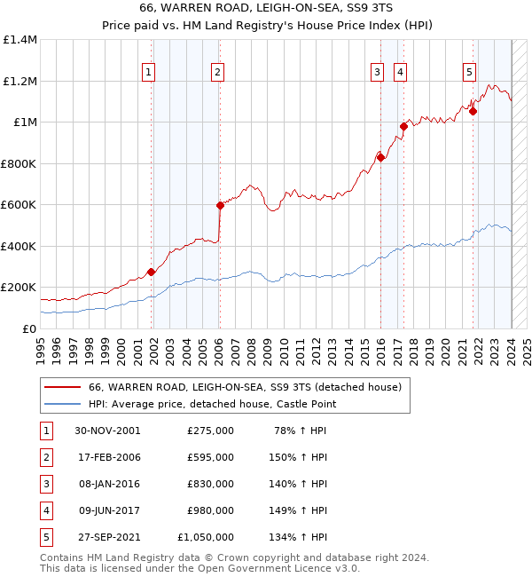 66, WARREN ROAD, LEIGH-ON-SEA, SS9 3TS: Price paid vs HM Land Registry's House Price Index