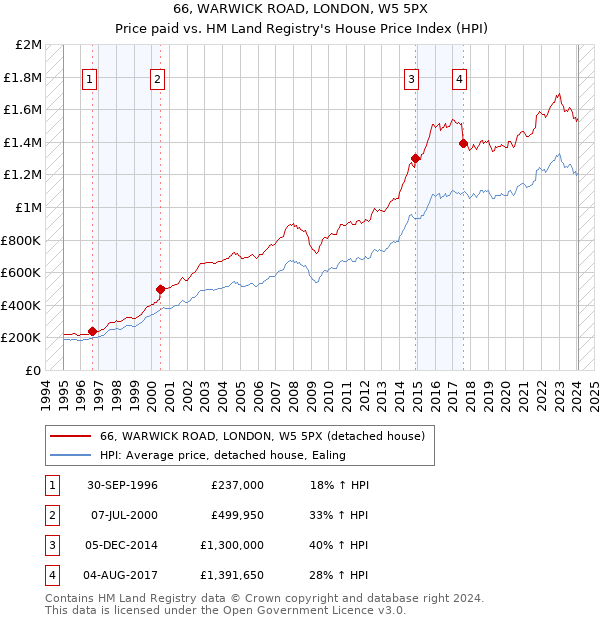 66, WARWICK ROAD, LONDON, W5 5PX: Price paid vs HM Land Registry's House Price Index