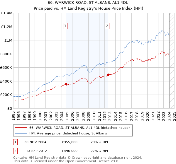 66, WARWICK ROAD, ST ALBANS, AL1 4DL: Price paid vs HM Land Registry's House Price Index
